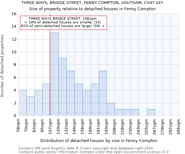 THREE WAYS, BRIDGE STREET, FENNY COMPTON, SOUTHAM, CV47 2XY: Size of property relative to detached houses in Fenny Compton