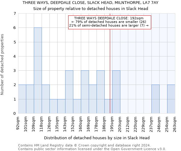 THREE WAYS, DEEPDALE CLOSE, SLACK HEAD, MILNTHORPE, LA7 7AY: Size of property relative to detached houses in Slack Head