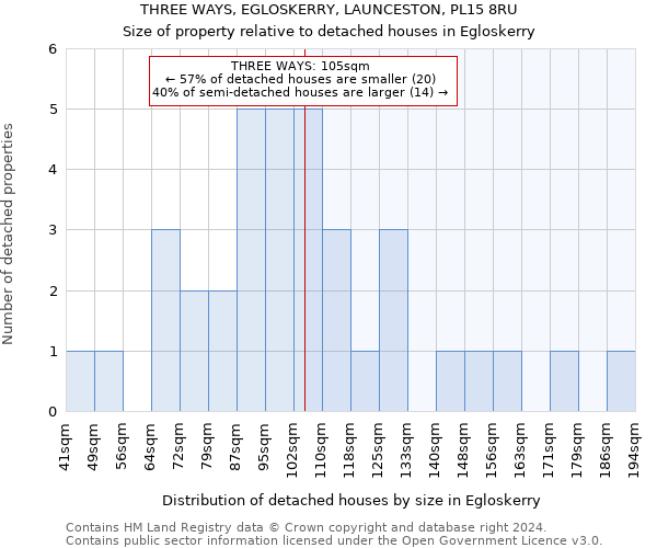 THREE WAYS, EGLOSKERRY, LAUNCESTON, PL15 8RU: Size of property relative to detached houses in Egloskerry
