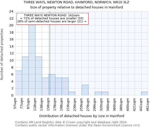 THREE WAYS, NEWTON ROAD, HAINFORD, NORWICH, NR10 3LZ: Size of property relative to detached houses in Hainford