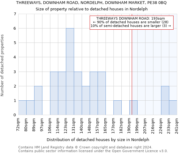 THREEWAYS, DOWNHAM ROAD, NORDELPH, DOWNHAM MARKET, PE38 0BQ: Size of property relative to detached houses in Nordelph