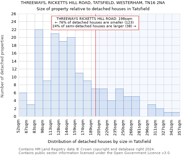 THREEWAYS, RICKETTS HILL ROAD, TATSFIELD, WESTERHAM, TN16 2NA: Size of property relative to detached houses in Tatsfield