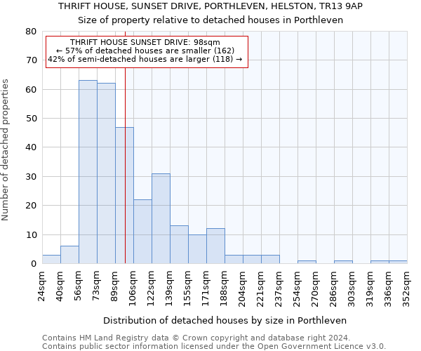 THRIFT HOUSE, SUNSET DRIVE, PORTHLEVEN, HELSTON, TR13 9AP: Size of property relative to detached houses in Porthleven