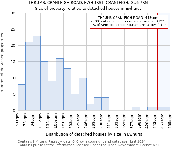 THRUMS, CRANLEIGH ROAD, EWHURST, CRANLEIGH, GU6 7RN: Size of property relative to detached houses in Ewhurst