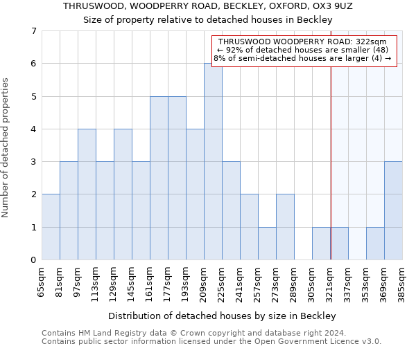 THRUSWOOD, WOODPERRY ROAD, BECKLEY, OXFORD, OX3 9UZ: Size of property relative to detached houses in Beckley