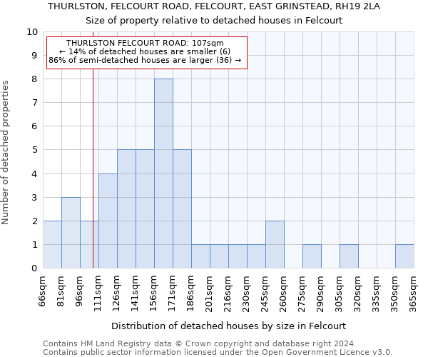 THURLSTON, FELCOURT ROAD, FELCOURT, EAST GRINSTEAD, RH19 2LA: Size of property relative to detached houses in Felcourt