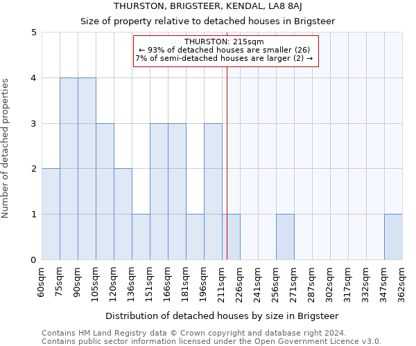THURSTON, BRIGSTEER, KENDAL, LA8 8AJ: Size of property relative to detached houses in Brigsteer