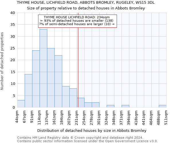 THYME HOUSE, LICHFIELD ROAD, ABBOTS BROMLEY, RUGELEY, WS15 3DL: Size of property relative to detached houses in Abbots Bromley