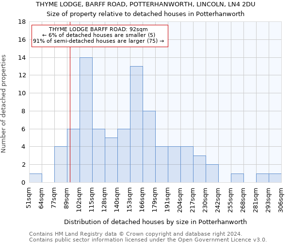 THYME LODGE, BARFF ROAD, POTTERHANWORTH, LINCOLN, LN4 2DU: Size of property relative to detached houses in Potterhanworth