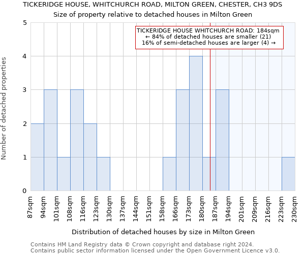 TICKERIDGE HOUSE, WHITCHURCH ROAD, MILTON GREEN, CHESTER, CH3 9DS: Size of property relative to detached houses in Milton Green