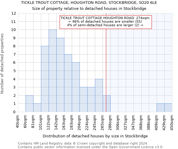 TICKLE TROUT COTTAGE, HOUGHTON ROAD, STOCKBRIDGE, SO20 6LE: Size of property relative to detached houses in Stockbridge