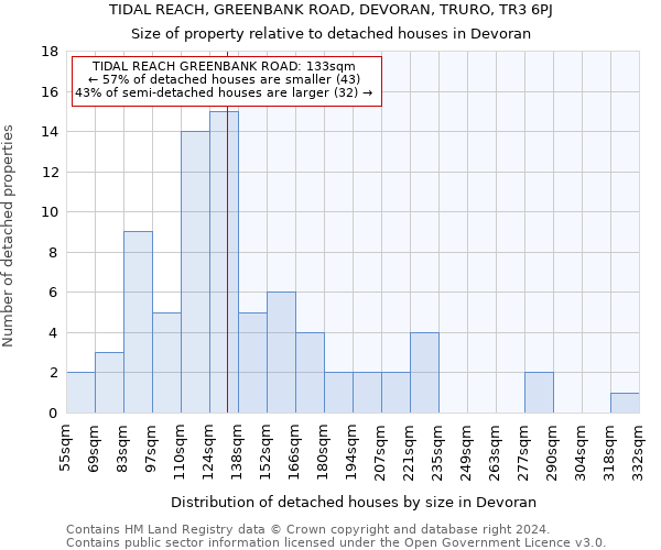 TIDAL REACH, GREENBANK ROAD, DEVORAN, TRURO, TR3 6PJ: Size of property relative to detached houses in Devoran