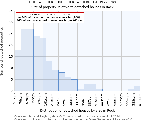TIDDEWI, ROCK ROAD, ROCK, WADEBRIDGE, PL27 6NW: Size of property relative to detached houses in Rock