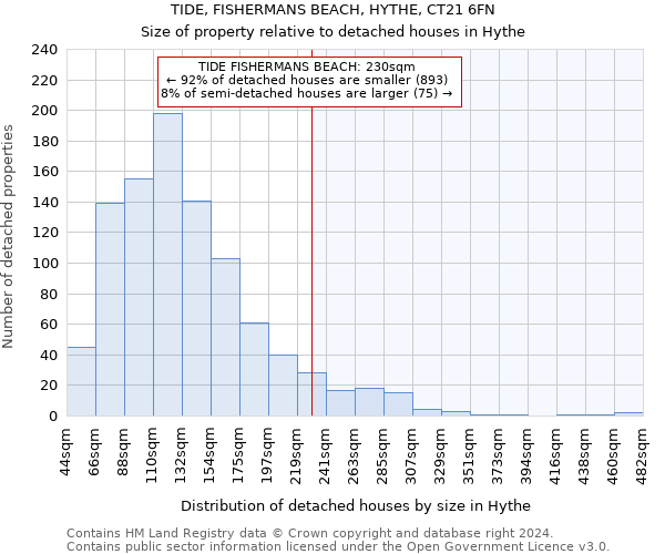 TIDE, FISHERMANS BEACH, HYTHE, CT21 6FN: Size of property relative to detached houses in Hythe