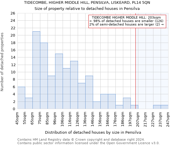 TIDECOMBE, HIGHER MIDDLE HILL, PENSILVA, LISKEARD, PL14 5QN: Size of property relative to detached houses in Pensilva