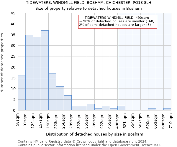 TIDEWATERS, WINDMILL FIELD, BOSHAM, CHICHESTER, PO18 8LH: Size of property relative to detached houses in Bosham