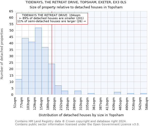 TIDEWAYS, THE RETREAT DRIVE, TOPSHAM, EXETER, EX3 0LS: Size of property relative to detached houses in Topsham