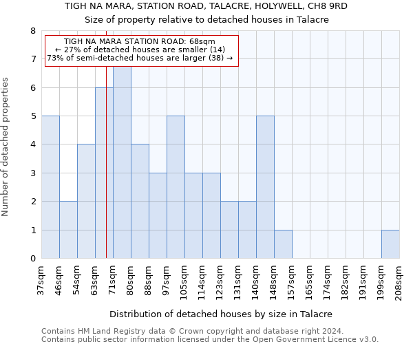 TIGH NA MARA, STATION ROAD, TALACRE, HOLYWELL, CH8 9RD: Size of property relative to detached houses in Talacre