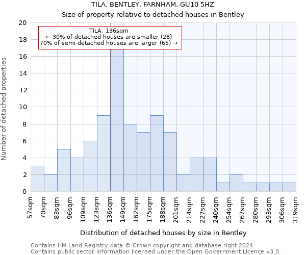 TILA, BENTLEY, FARNHAM, GU10 5HZ: Size of property relative to detached houses in Bentley