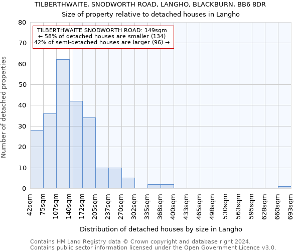 TILBERTHWAITE, SNODWORTH ROAD, LANGHO, BLACKBURN, BB6 8DR: Size of property relative to detached houses in Langho