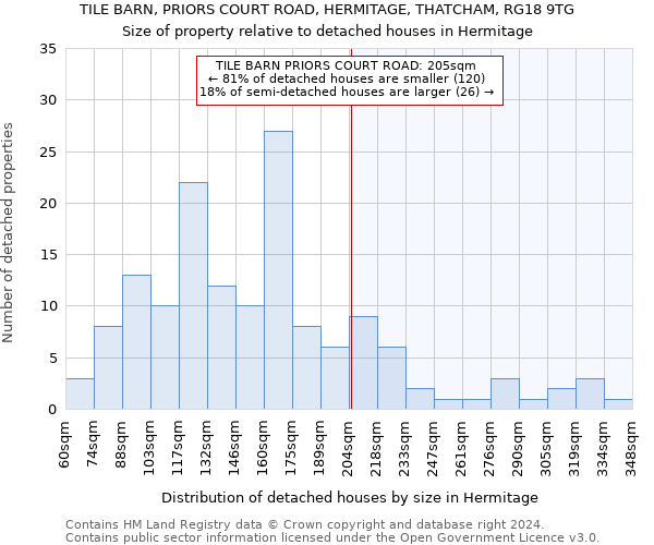 TILE BARN, PRIORS COURT ROAD, HERMITAGE, THATCHAM, RG18 9TG: Size of property relative to detached houses in Hermitage