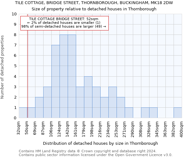 TILE COTTAGE, BRIDGE STREET, THORNBOROUGH, BUCKINGHAM, MK18 2DW: Size of property relative to detached houses in Thornborough