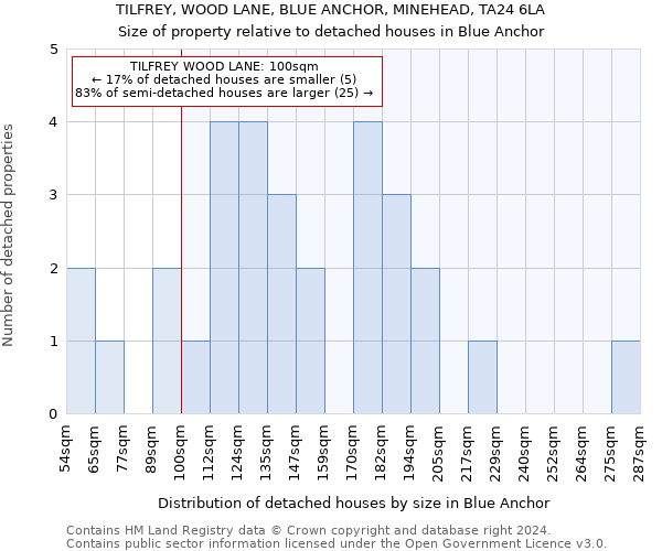 TILFREY, WOOD LANE, BLUE ANCHOR, MINEHEAD, TA24 6LA: Size of property relative to detached houses in Blue Anchor