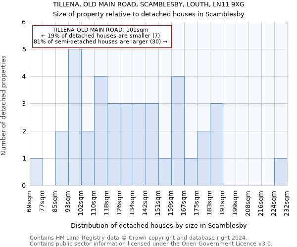 TILLENA, OLD MAIN ROAD, SCAMBLESBY, LOUTH, LN11 9XG: Size of property relative to detached houses in Scamblesby