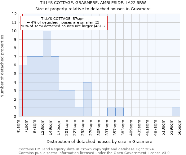 TILLYS COTTAGE, GRASMERE, AMBLESIDE, LA22 9RW: Size of property relative to detached houses in Grasmere