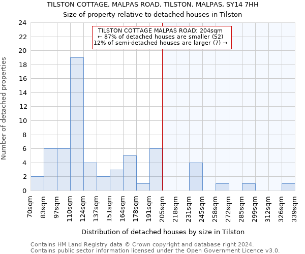 TILSTON COTTAGE, MALPAS ROAD, TILSTON, MALPAS, SY14 7HH: Size of property relative to detached houses in Tilston