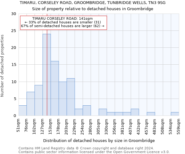 TIMARU, CORSELEY ROAD, GROOMBRIDGE, TUNBRIDGE WELLS, TN3 9SG: Size of property relative to detached houses in Groombridge