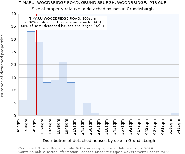 TIMARU, WOODBRIDGE ROAD, GRUNDISBURGH, WOODBRIDGE, IP13 6UF: Size of property relative to detached houses in Grundisburgh