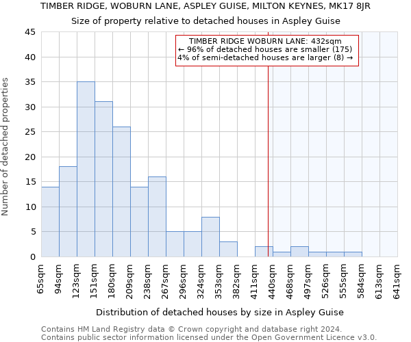 TIMBER RIDGE, WOBURN LANE, ASPLEY GUISE, MILTON KEYNES, MK17 8JR: Size of property relative to detached houses in Aspley Guise