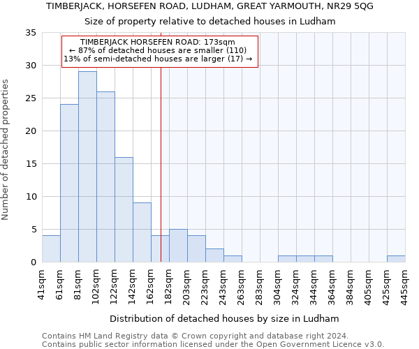 TIMBERJACK, HORSEFEN ROAD, LUDHAM, GREAT YARMOUTH, NR29 5QG: Size of property relative to detached houses in Ludham