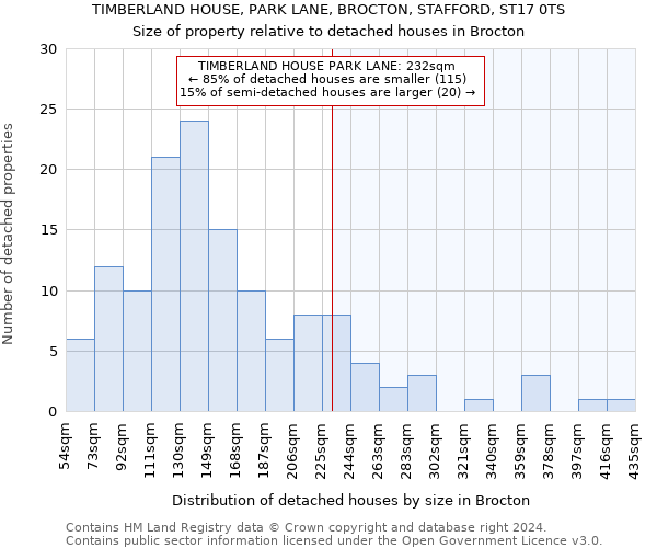 TIMBERLAND HOUSE, PARK LANE, BROCTON, STAFFORD, ST17 0TS: Size of property relative to detached houses in Brocton