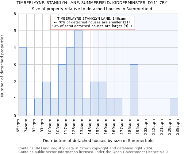 TIMBERLAYNE, STANKLYN LANE, SUMMERFIELD, KIDDERMINSTER, DY11 7RY: Size of property relative to detached houses in Summerfield