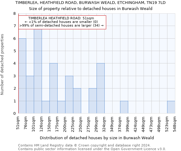 TIMBERLEA, HEATHFIELD ROAD, BURWASH WEALD, ETCHINGHAM, TN19 7LD: Size of property relative to detached houses in Burwash Weald