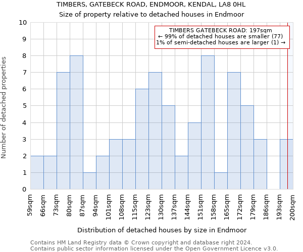 TIMBERS, GATEBECK ROAD, ENDMOOR, KENDAL, LA8 0HL: Size of property relative to detached houses in Endmoor
