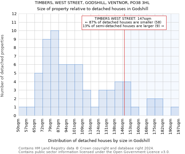 TIMBERS, WEST STREET, GODSHILL, VENTNOR, PO38 3HL: Size of property relative to detached houses in Godshill
