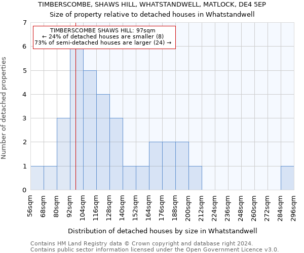 TIMBERSCOMBE, SHAWS HILL, WHATSTANDWELL, MATLOCK, DE4 5EP: Size of property relative to detached houses in Whatstandwell