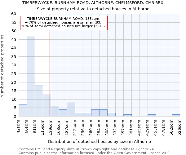 TIMBERWYCKE, BURNHAM ROAD, ALTHORNE, CHELMSFORD, CM3 6BX: Size of property relative to detached houses in Althorne