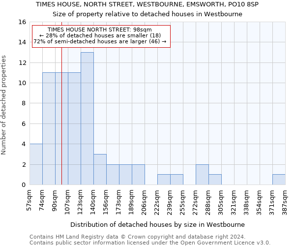 TIMES HOUSE, NORTH STREET, WESTBOURNE, EMSWORTH, PO10 8SP: Size of property relative to detached houses in Westbourne