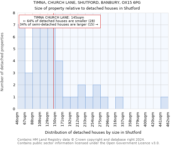 TIMNA, CHURCH LANE, SHUTFORD, BANBURY, OX15 6PG: Size of property relative to detached houses in Shutford