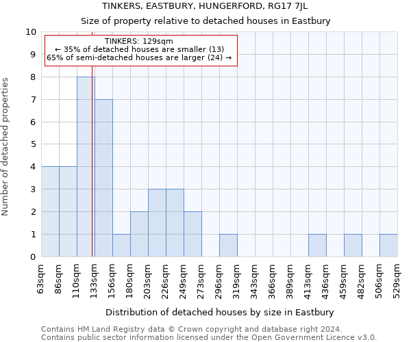 TINKERS, EASTBURY, HUNGERFORD, RG17 7JL: Size of property relative to detached houses in Eastbury