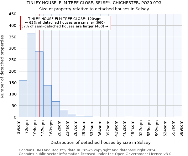 TINLEY HOUSE, ELM TREE CLOSE, SELSEY, CHICHESTER, PO20 0TG: Size of property relative to detached houses in Selsey
