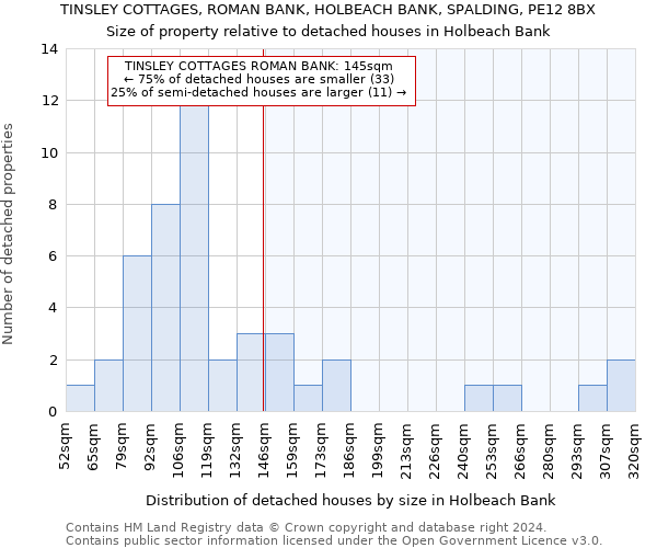 TINSLEY COTTAGES, ROMAN BANK, HOLBEACH BANK, SPALDING, PE12 8BX: Size of property relative to detached houses in Holbeach Bank