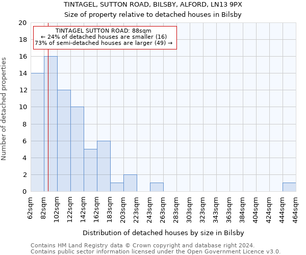 TINTAGEL, SUTTON ROAD, BILSBY, ALFORD, LN13 9PX: Size of property relative to detached houses in Bilsby