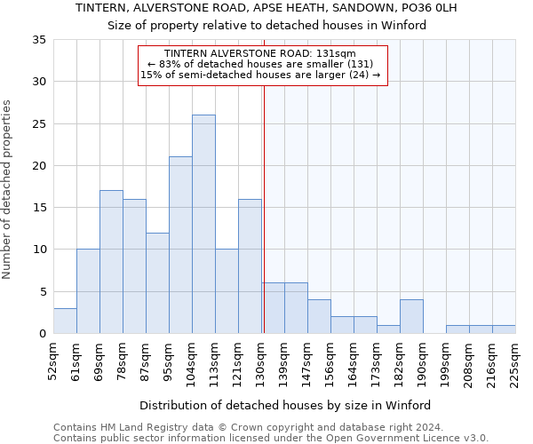 TINTERN, ALVERSTONE ROAD, APSE HEATH, SANDOWN, PO36 0LH: Size of property relative to detached houses in Winford