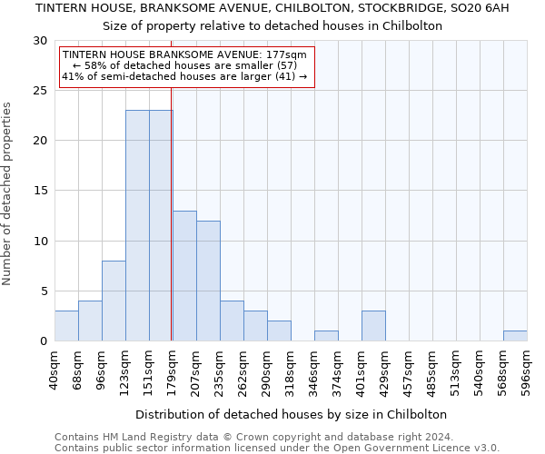 TINTERN HOUSE, BRANKSOME AVENUE, CHILBOLTON, STOCKBRIDGE, SO20 6AH: Size of property relative to detached houses in Chilbolton