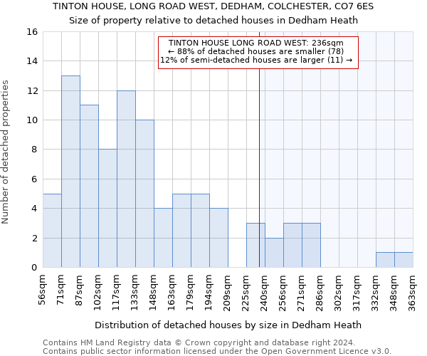 TINTON HOUSE, LONG ROAD WEST, DEDHAM, COLCHESTER, CO7 6ES: Size of property relative to detached houses in Dedham Heath